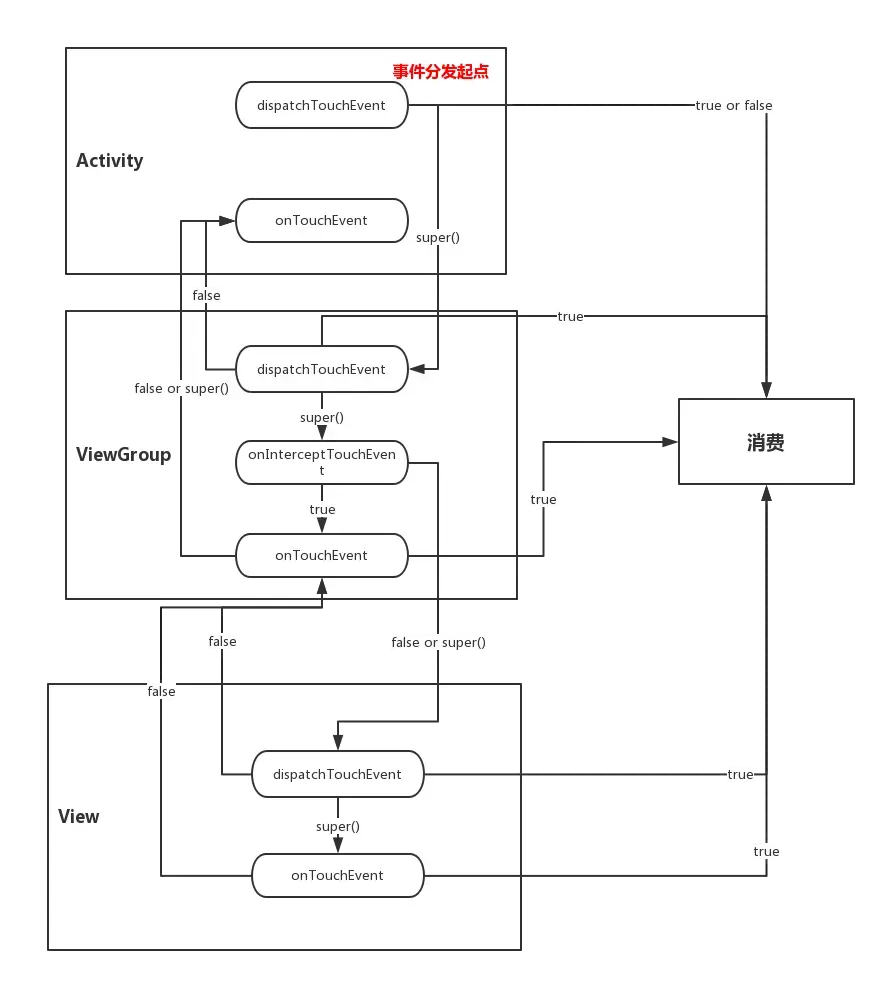 事件分发流程图