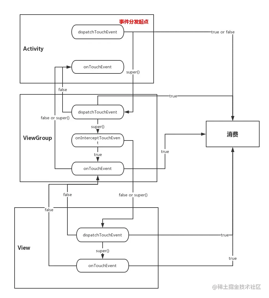 Android analyzes the View event distribution mechanism from the source ...