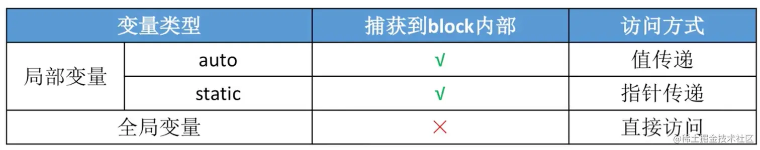 block的变量捕获
