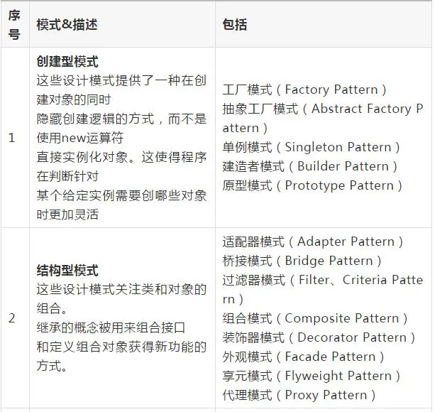 阿里P7大牛细说架构——设计模式专栏