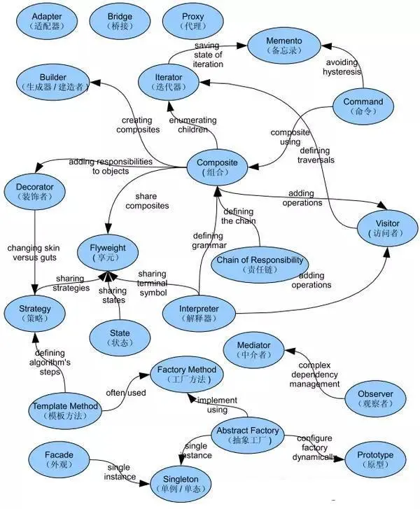 阿里P7大牛细说架构——设计模式专栏