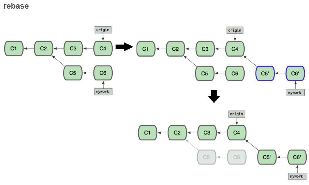 git rebase和git merge的区别图