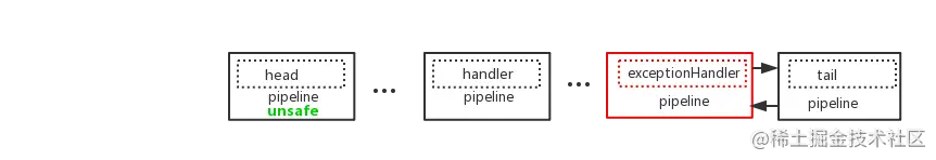 pipeline中异常的传播