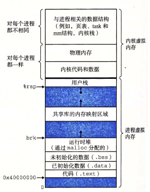 一个Linux进程的虚拟内存