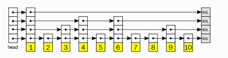 跳跃表是长下面这样的(图片来自于维基百科)