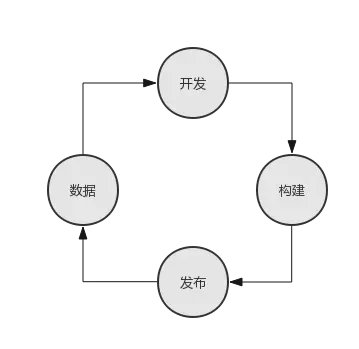 开发闭环