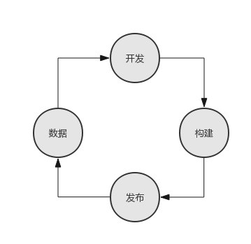 开发闭环