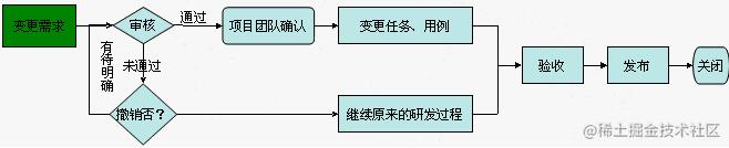 产品经理必读：敏捷开发中的需求管理过程全解