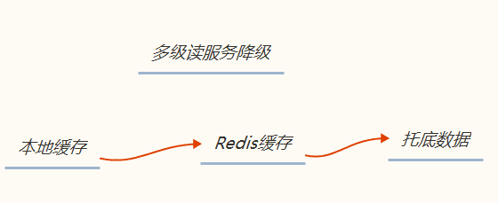 降级