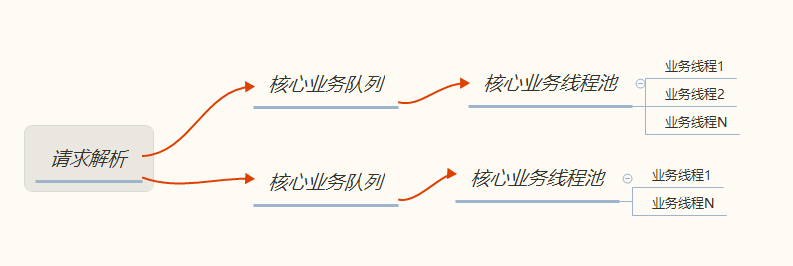 线程隔离