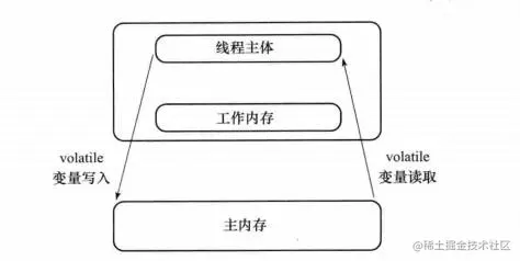 volatile关键字的可见性