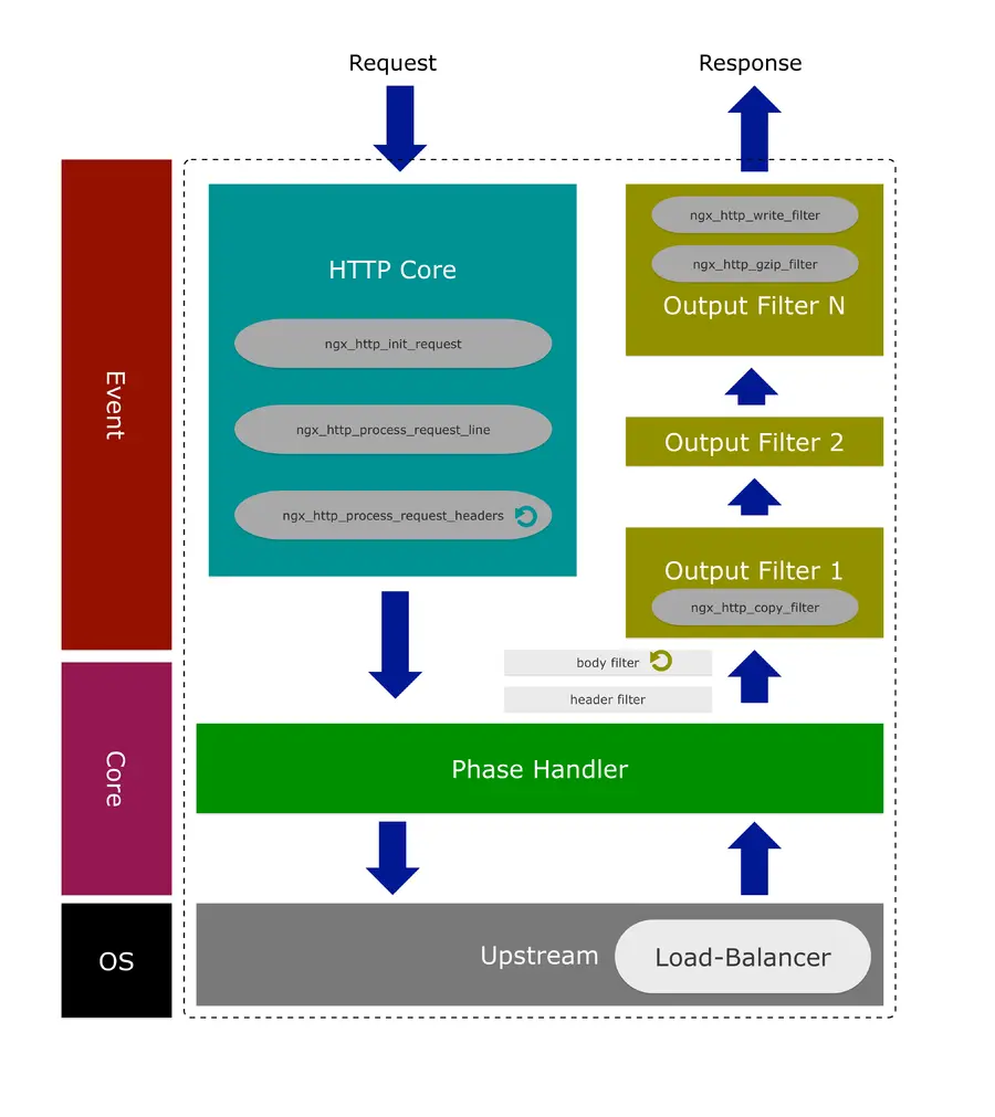 nginx请求处理流程