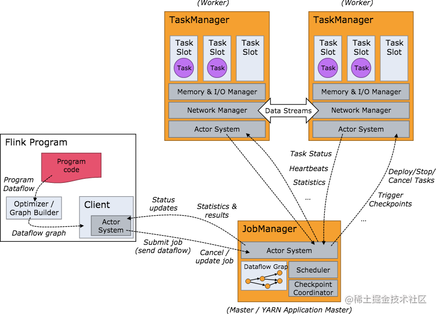 Comparison of Apache Streaming Framework Flink and Spark Streaming in ...