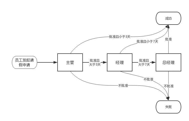 普通员工请假简化流程图