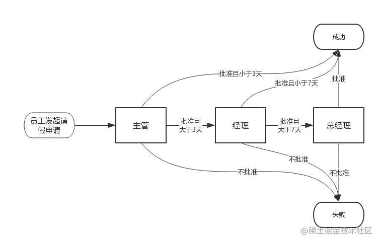 普通员工请假简化流程图
