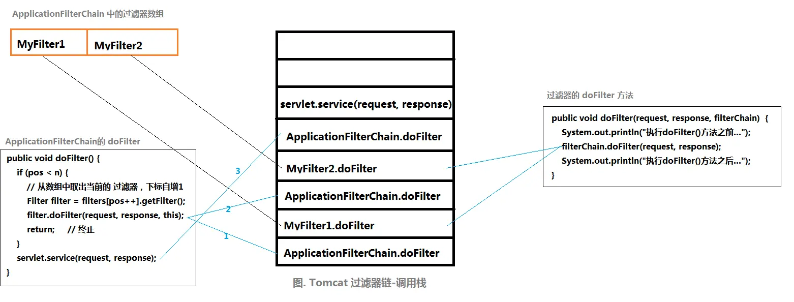 Tomcat 过滤器链调用栈