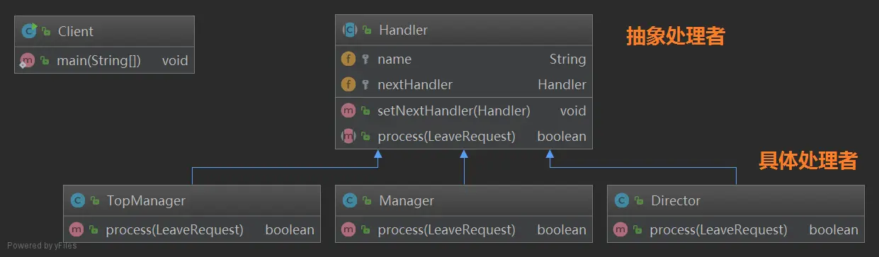 示例.责任链类图