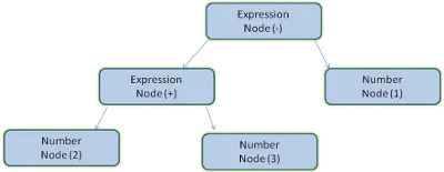 数学表达式树节点