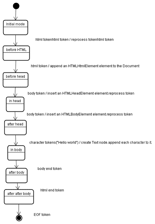示例 HTML 的树构建