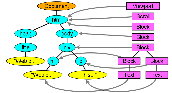 渲染树及其对应的 DOM 树。初始容器 block 为“viewport”，而在 WebKit 中则为“RenderView”对象。