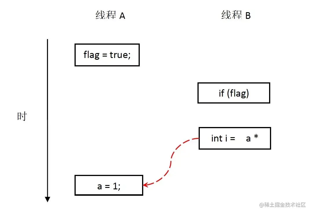 当操作 1 和操作 2 重排序时