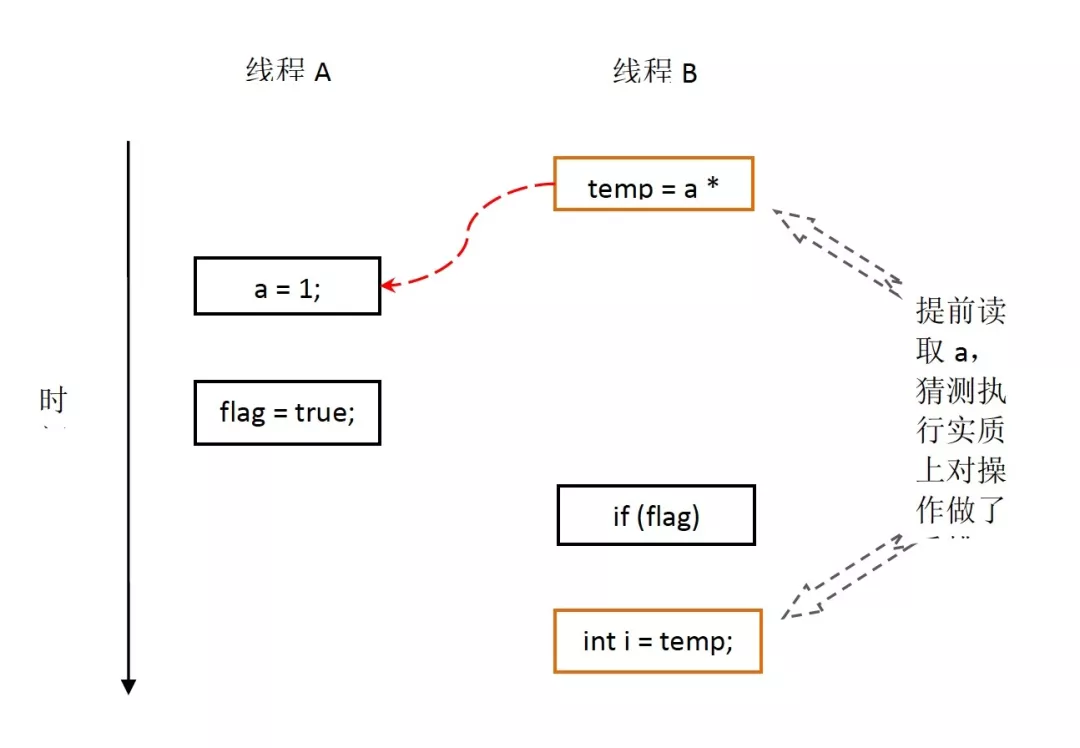 当操作 3 和操作 4 重排序时