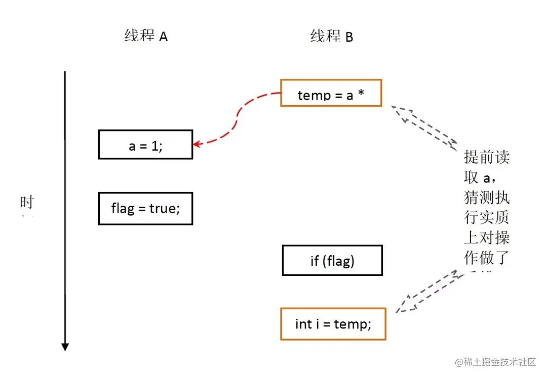 当操作 3 和操作 4 重排序时