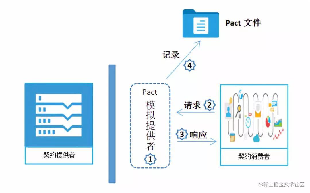 提升微服务测试效率 消费者驱动契约测试 掘金