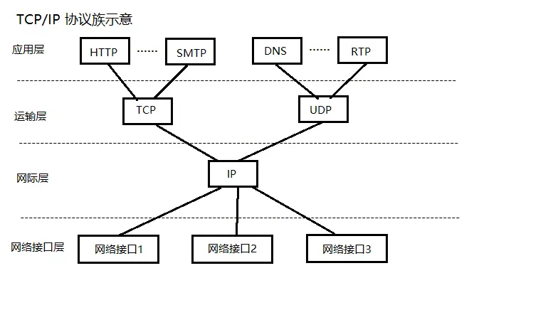 TCP IP协议族示意