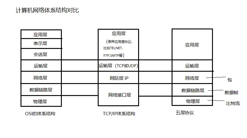 计算机网络体系结构对比图
