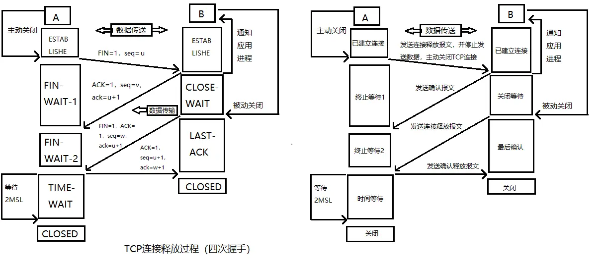 TCP连接释放过程(四次握手)