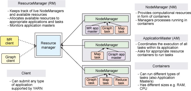 architecture of YARN