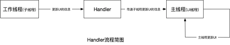 Handler流程