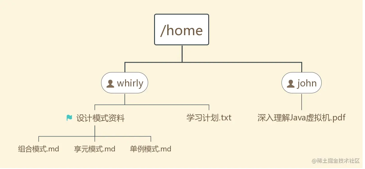 一个简化的Linux目录树