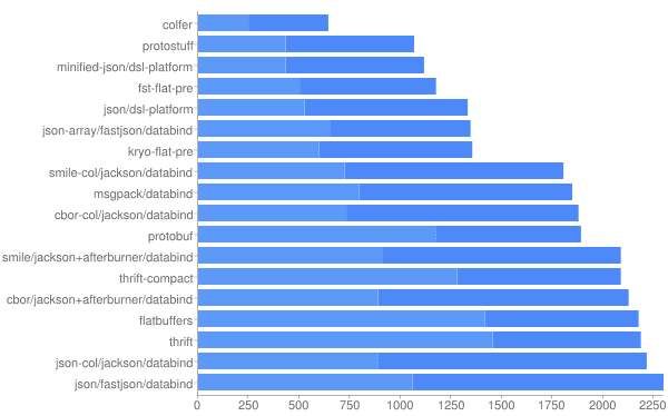 jvm平台编解码效率示意图