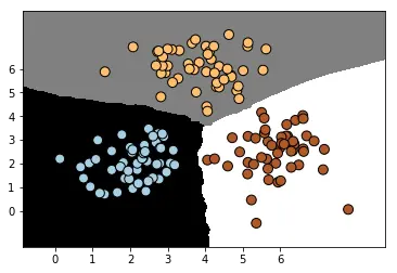 KNN分类模型在训练集上的分类效果