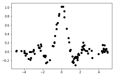 数据集的分布情况