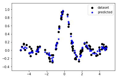 KNN回归器在训练集上的表现