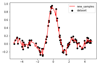KNN回归器在新样本数据上的表现