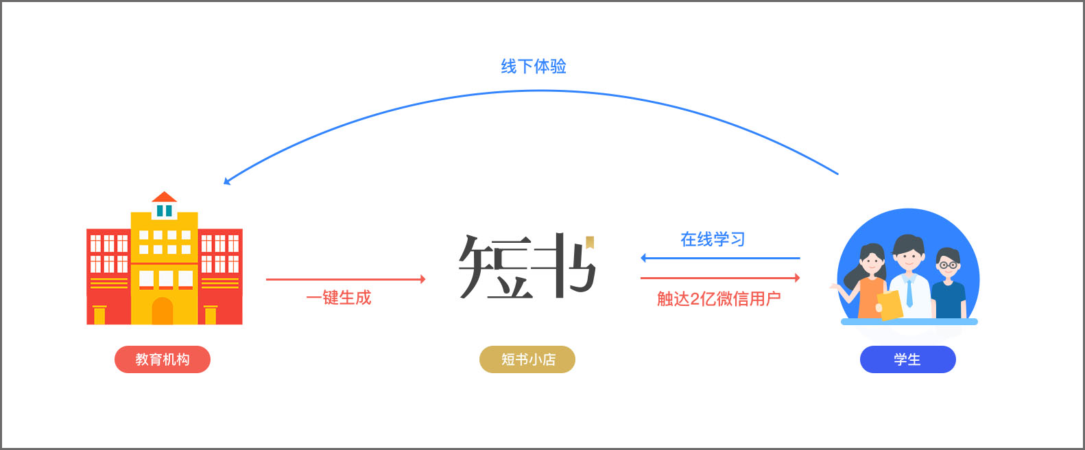 短书平台在线教育