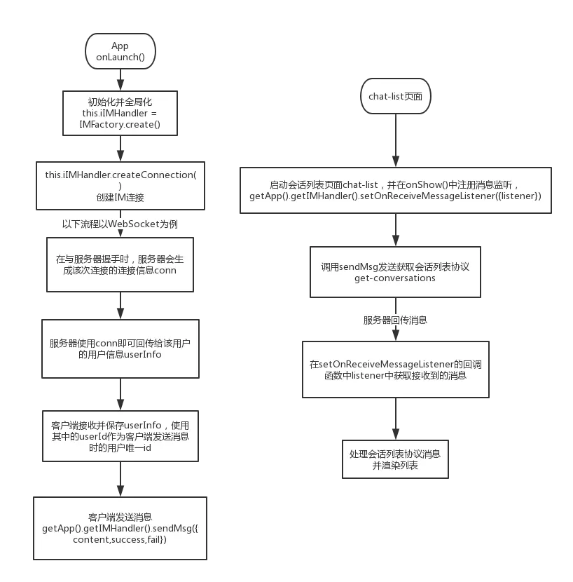 IM连接和收发消息流程图