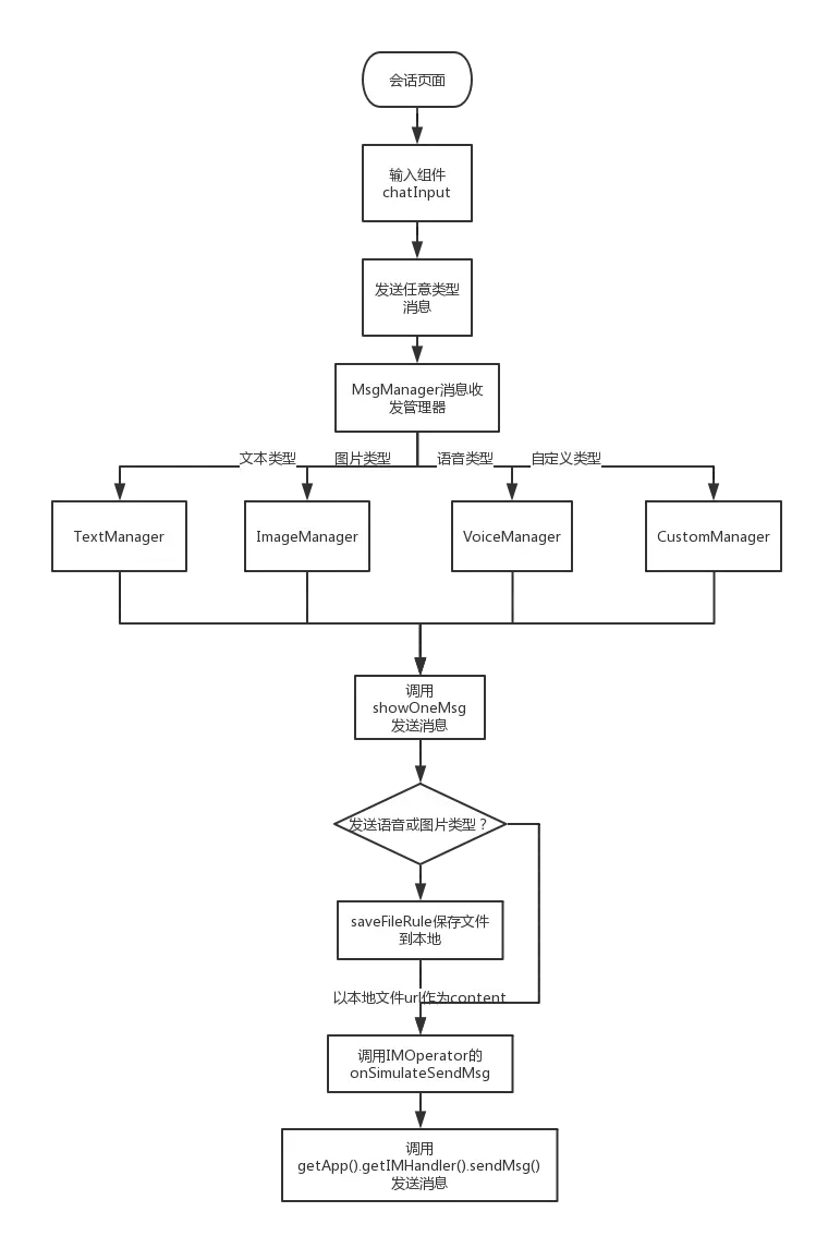 会话页面发送消息