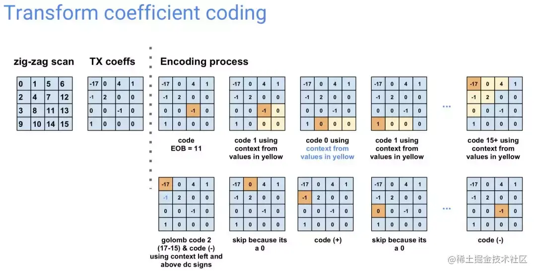 Google 视频压缩核心算法组工程师：详解 AV1 编码算法