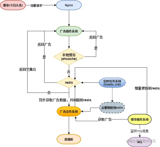 史上最透彻的RabbitMQ可靠消息传输实战缓存架构之