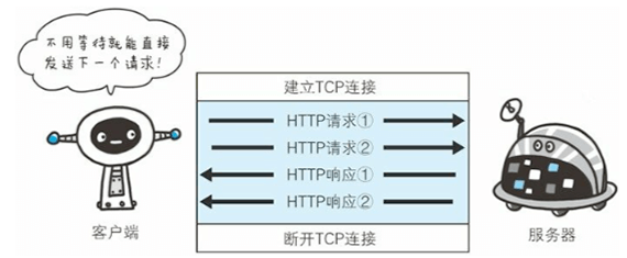 HTTP 管线化