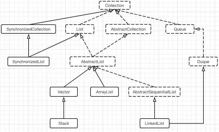 图2.2 List继承关系图