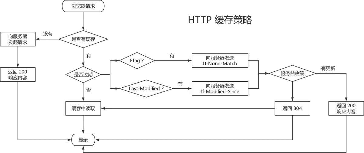 协商缓存流程图