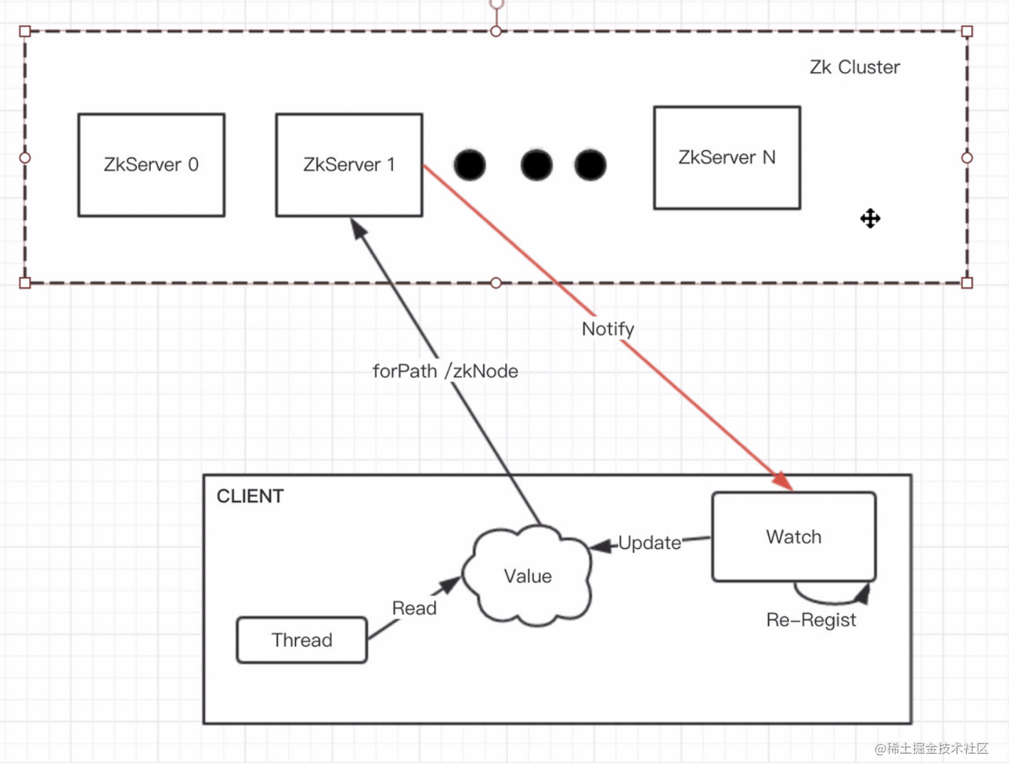 Are Zookeeper notifications updated reliably? Read the source code to ...