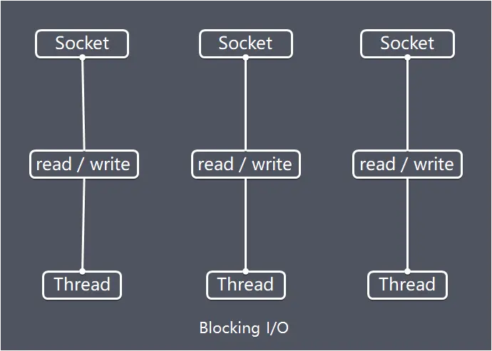 Blocking I/O