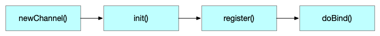 Netty Channel Process